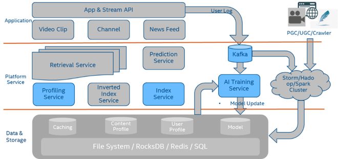 存儲黑科技 破解推薦系統信息過載的利器