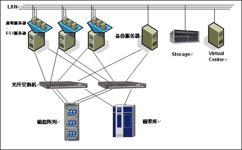 基于VMWare構建的Oracle RAC集群數據庫 商用數據處理與存儲的曙光