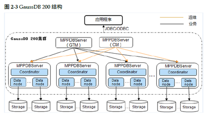 GaussDB 200 產品架構、數據流程、組網方案與服務部署原則解析