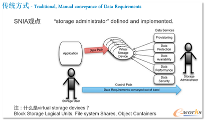 軟件定義存儲(SDS) 定義、分類與數據處理和存儲服務