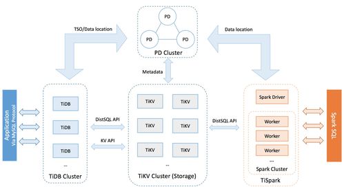使用TiDB之前必知的數據處理與存儲服務特性